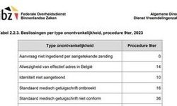 DVZ : cijfers over ontvankelijkheidsfase in de procedure medische regularisatie (9ter)