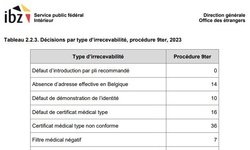 OE : Chiffres sur la phase de recevabilité dans la procédure de régularisation médicale (9ter)