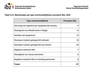 Cijfers onontvankelijkheid 9ter april 2023